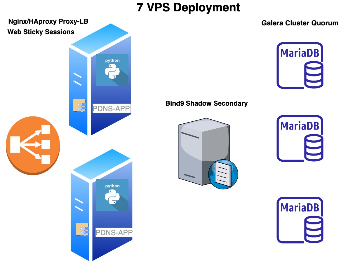 ../_images/onpremise-pdns-big.jpg