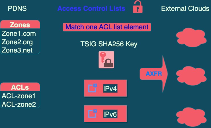 ../_images/pdns-acl1.jpg